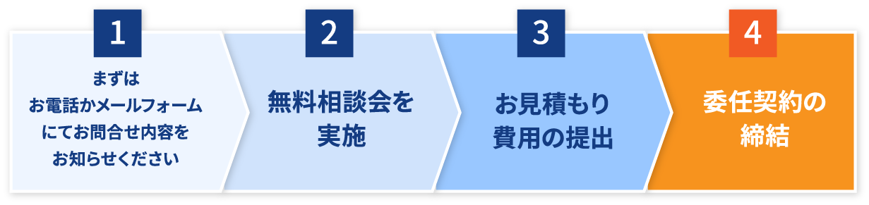 ご依頼までの流れ、1まずは お電話かメールフォーム にてお問合せ内容をお知らせください、2無料相談会を実施、3お見積もり 費用の提出、4委任契約の締結